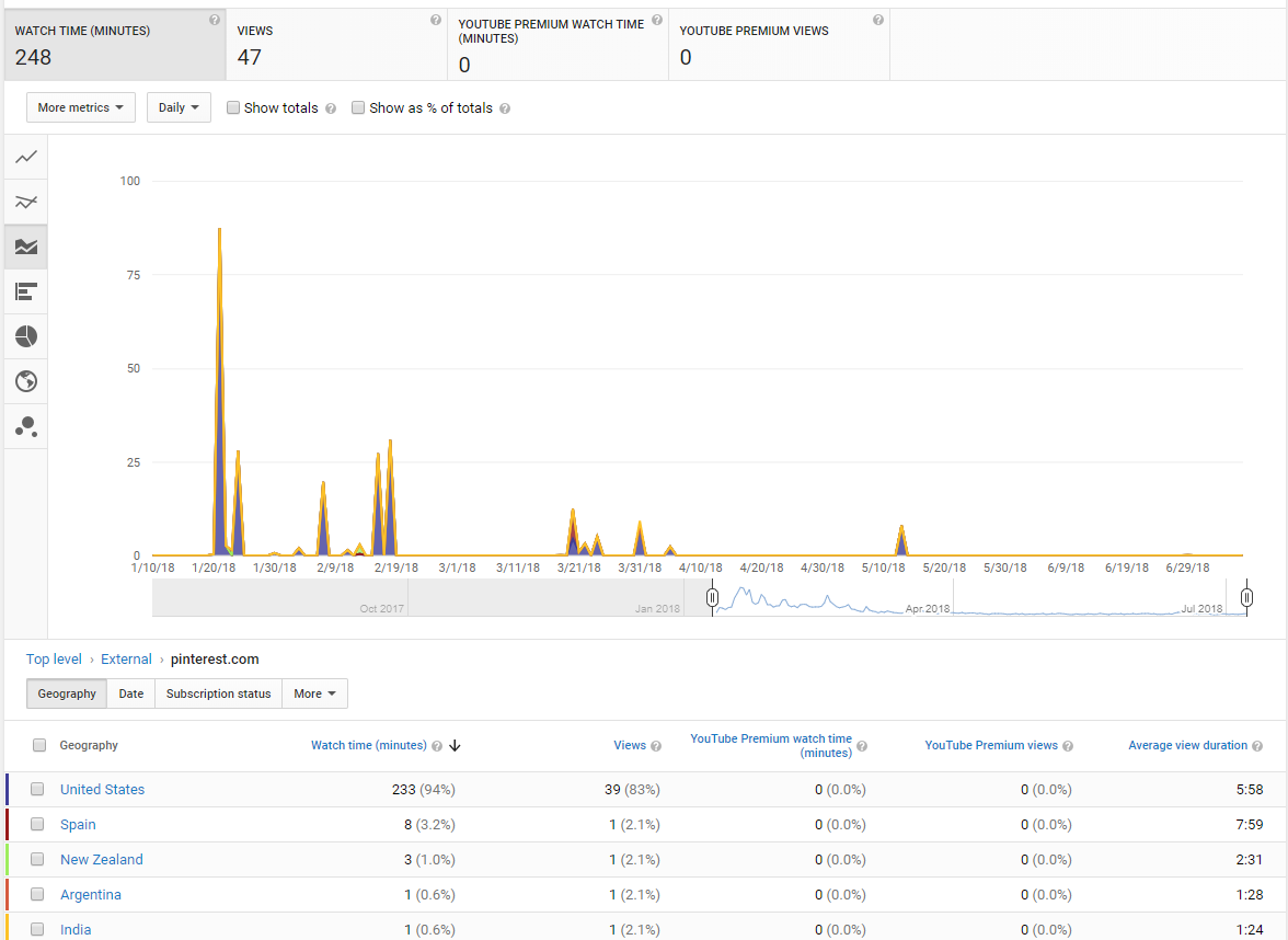 screenshot of video view analytics - YouTube